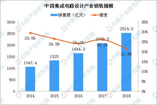 2018年集成電路設(shè)計(jì)十大企業(yè)排行榜及稅收優(yōu)惠概述