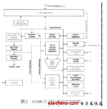 基于AVR單片機(jī)的現(xiàn)場(chǎng)可編程系統(tǒng)集成電路設(shè)計(jì)探索