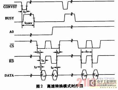 基于FPGA的AD7862接口電路設(shè)計(jì)