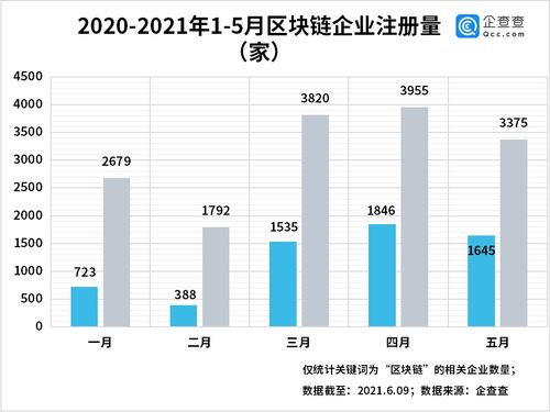 區(qū)塊鏈企業(yè)迎政策紅利,今年前五個(gè)月注冊(cè)量新增1.56萬(wàn)家